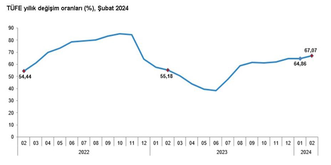 TÜİK şubat ayı enflasyon verilerini açıkladı