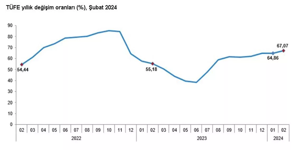 Tüi̇k şubat ayı enflasyon verilerini açıkladı