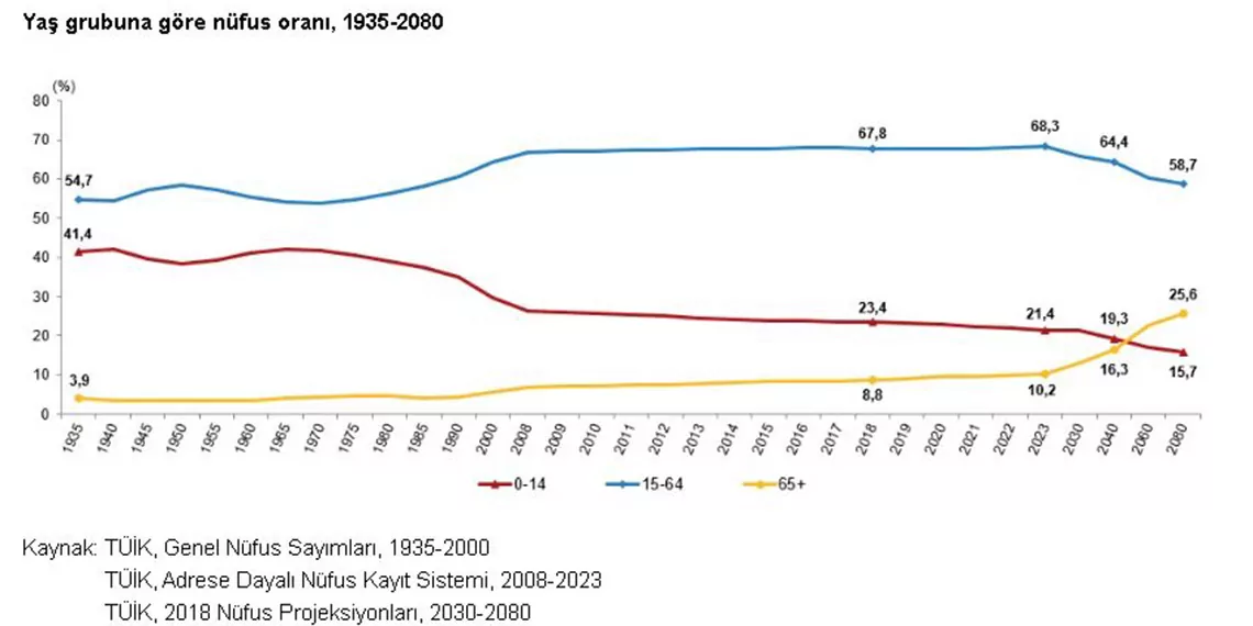 Türkiye nüfusundaki yaşlı oranı yüzde 10,2