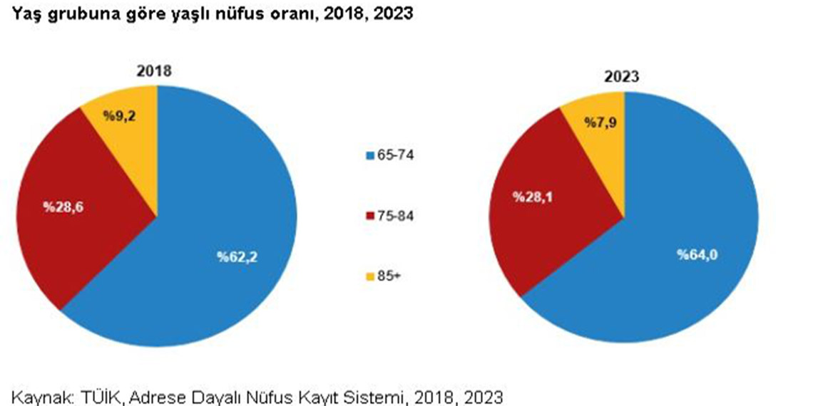 Türkiye İstatistik Kurumu (TÜİK), Türkiye nüfusundaki yaşlı oranının 2023'te yüzde 10,2 olduğunu duyurdu.