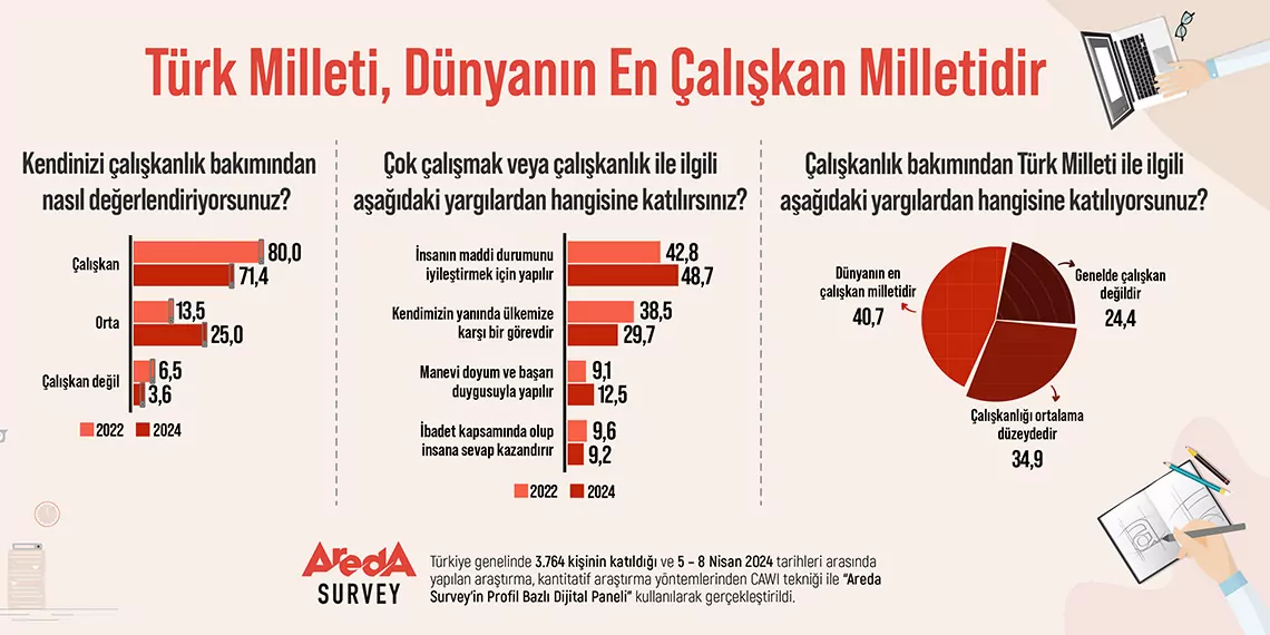 Areda survey'den türk halkına 'çalışkanlık araştırması'