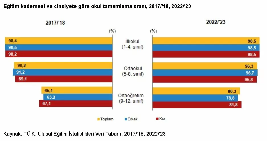 Cocuklarin okul tamamlama oranlari artti 42109 1 - öne çıkan - haberton