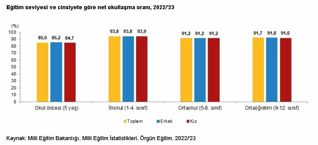 Cocuklarin okul tamamlama oranlari artti 42109 - öne çıkan - haberton