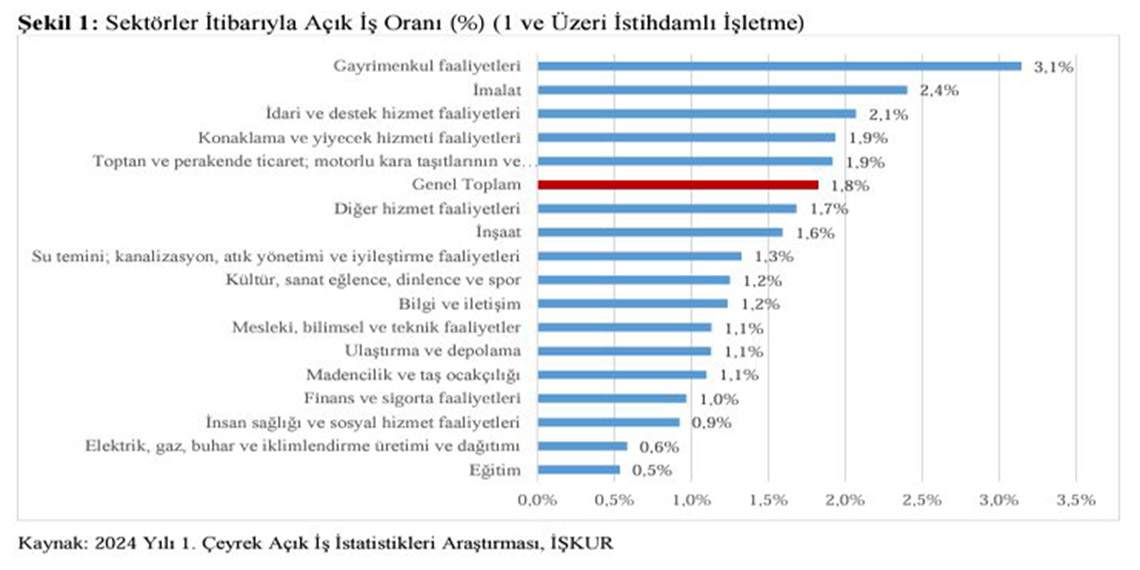 İŞKUR: Türkiye'de 330 bin 325 açık iş tespit edildi