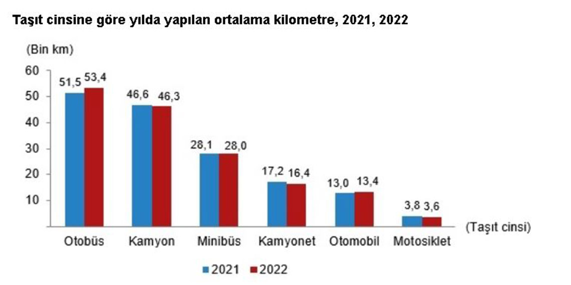 Türkiye İstatistik Kurumu (TÜİK), 2022'de motorlu kara taşıtları tarafından 343 milyar 917 milyon kilometre yol kat edildiğini açıkladı.