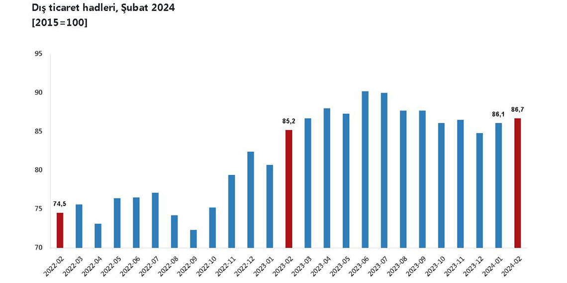 Türkiye İstatistik Kurumu'ndan yapılan açıklamaya göre, dış ticaret haddi şubat ayında 1.5 puan artarak 86,7 seviyesinde gerçekleşti.