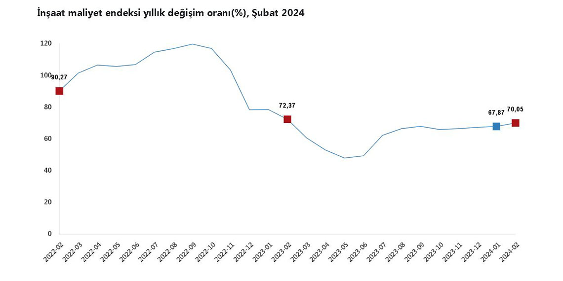 Şubat ayında inşaat maliyeti yüzde 3.41 arttı