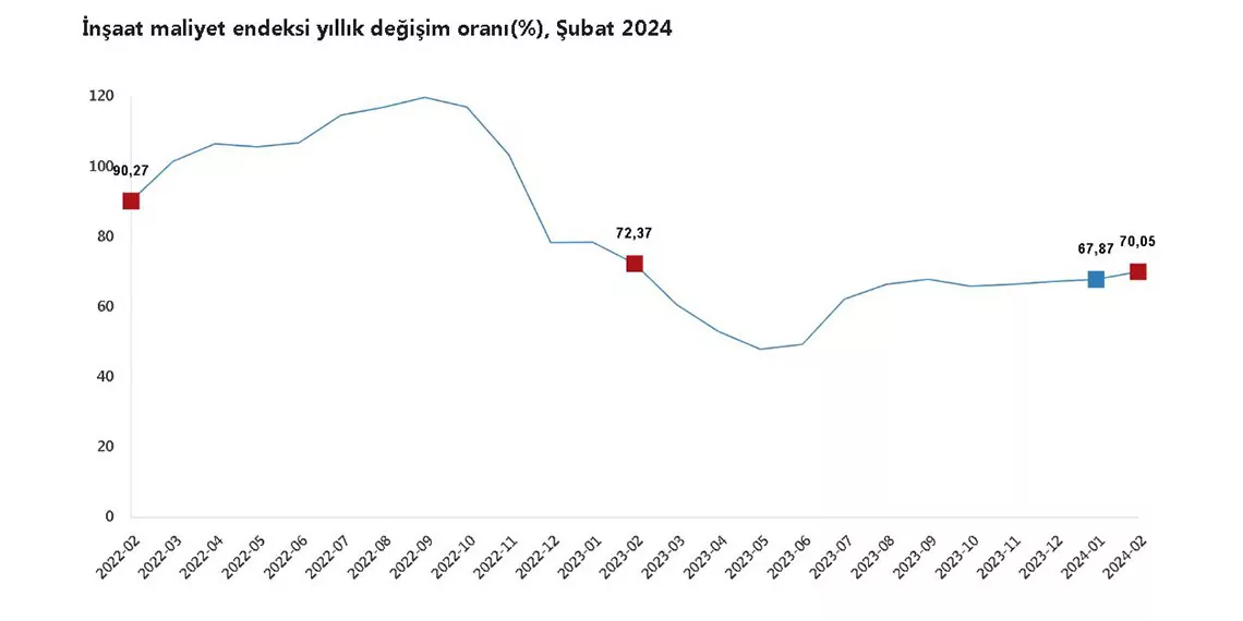 Şubat ayında inşaat maliyeti yüzde 3. 41 arttı