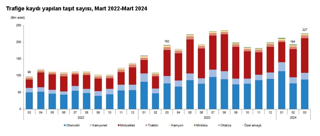 Türkiye İstatistik Kurumu (TÜİK), mart ayında trafiğe kaydı yapılan taşıt sayısının bir önceki aya göre yüzde 17,1 artarak 226 bin 617 olduğunu açıkladı.