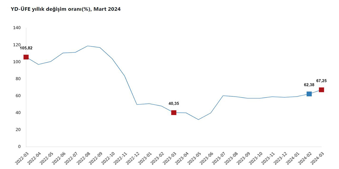 TÜİK: Yurt dışı üretici fiyatları martta arttı