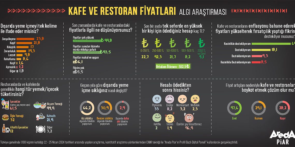 Türkiye genelinde bin 100 kişinin katılımıyla Kafe ve Restoran Fiyatları Algı Araştırması gerçekleştirildi.