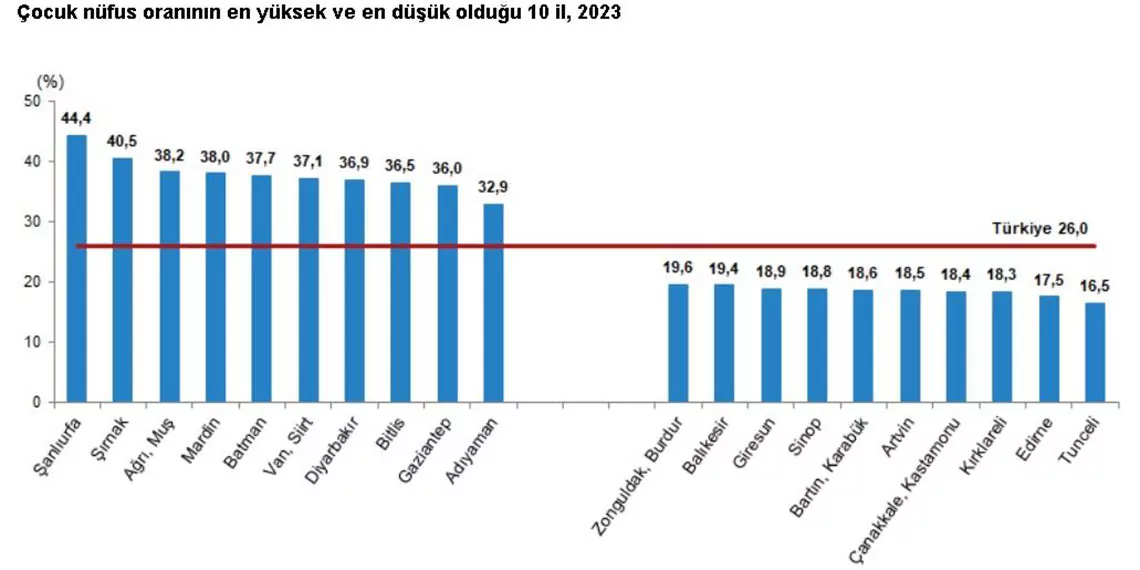 Turkiye nufusunun yuzde 26si cocuk en 42078 1 - öne çıkan - haberton