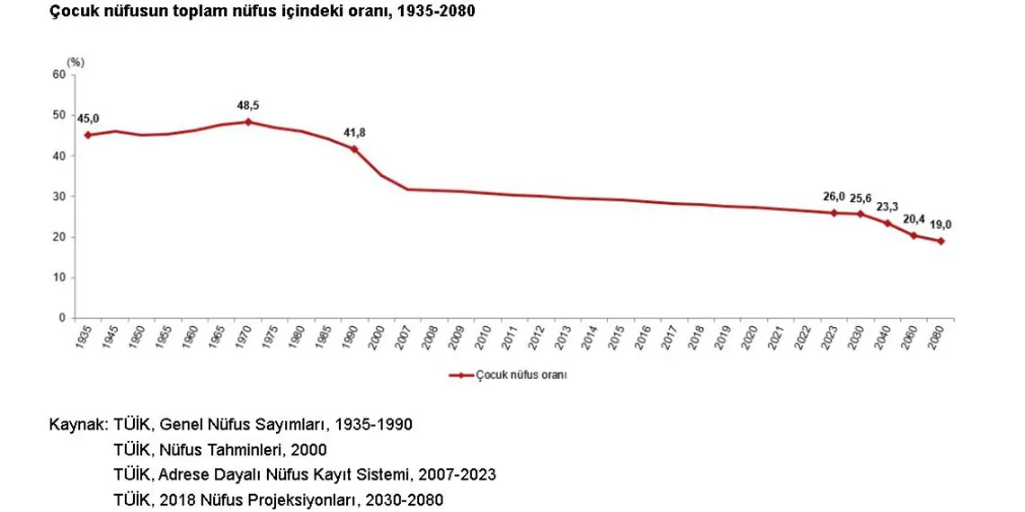 Turkiye nufusunun yuzde 26si cocuk en 42078 - öne çıkan - haberton