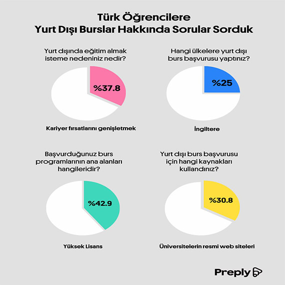Türk öğrencilerin yurt dışı burs tercihleri araştırıldı