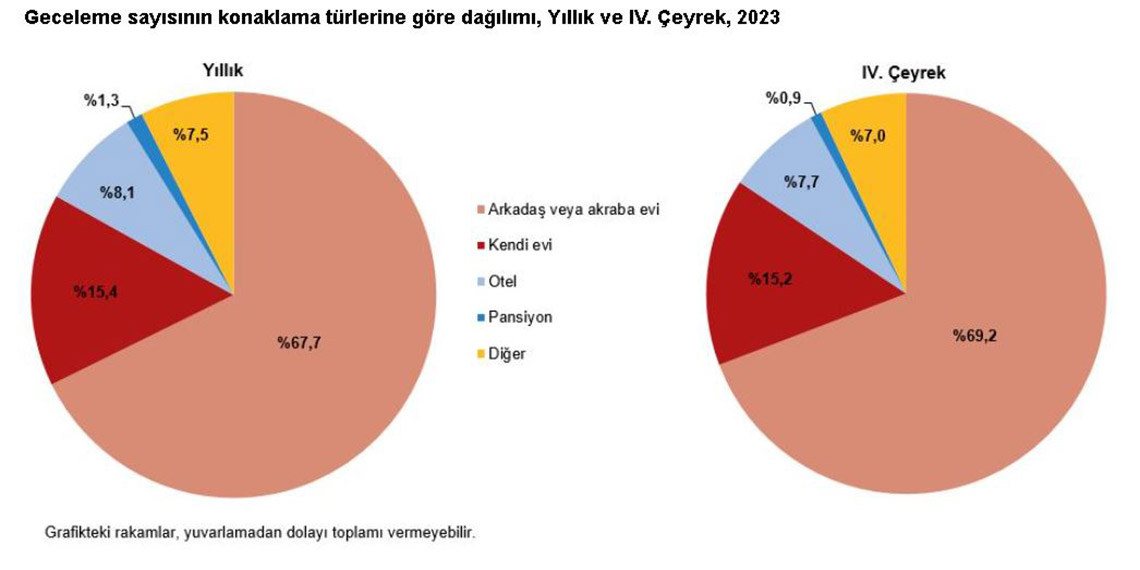 Türkiye İstatistik Kurumu (TÜİK), yerli turistlerin yaptığı yurt içi seyahat harcamasının 2023'ün 4'üncü çeyreğinde bir önceki yılın aynı çeyreğine göre yüzde 140 artarak 45 milyar 734 milyon 935 bin lira olduğunu, 2023 genelinde ise önceki yıla göre 101 artarak 229 milyar 795 milyon 451 bin lira olduğunu açıkladı.