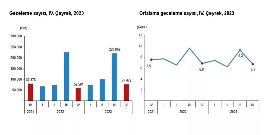 Yerli turist 229,7 milyar lira seyahat harcaması yaptı