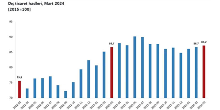 Dış ticaret haddi mart ayında 0,5 puan arttı