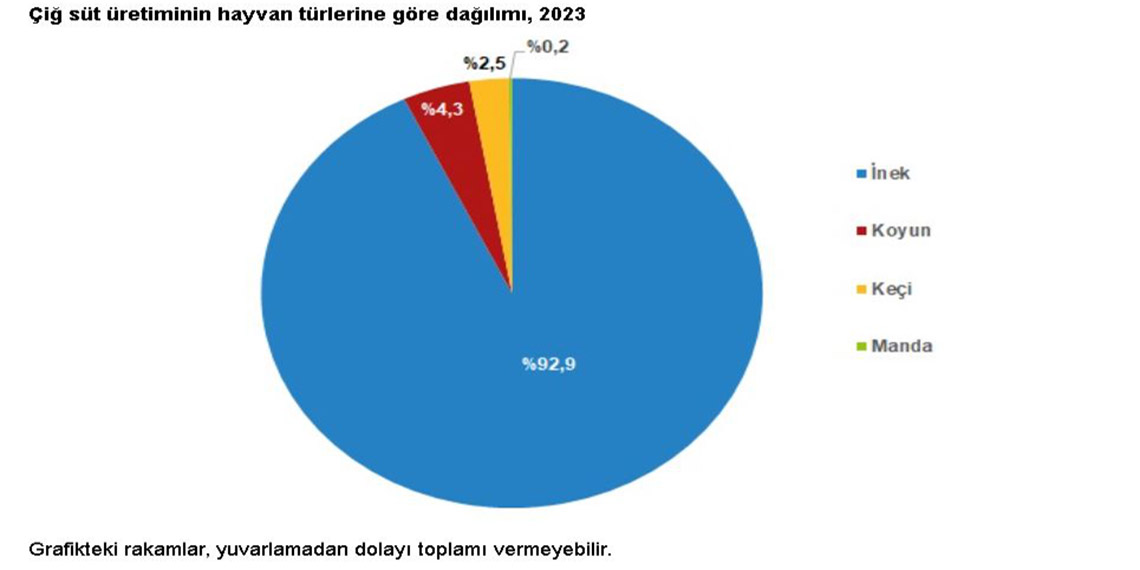 2023 yılında kırmızı et üretimi arttı, çiğ süt üretimi azaldı