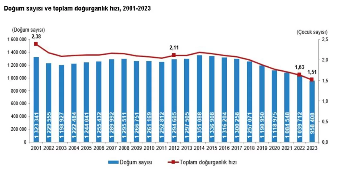 2023'te doğan bebek sayısı 958 bin 408