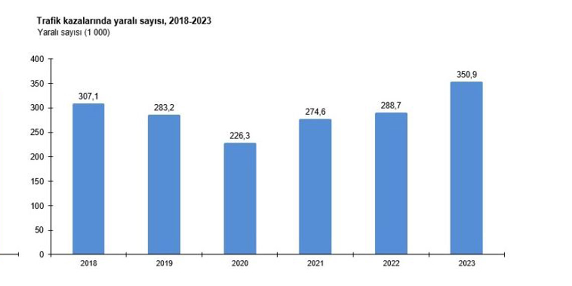 2023'teki trafik kazalarında 6 bin 548 kişi öldü