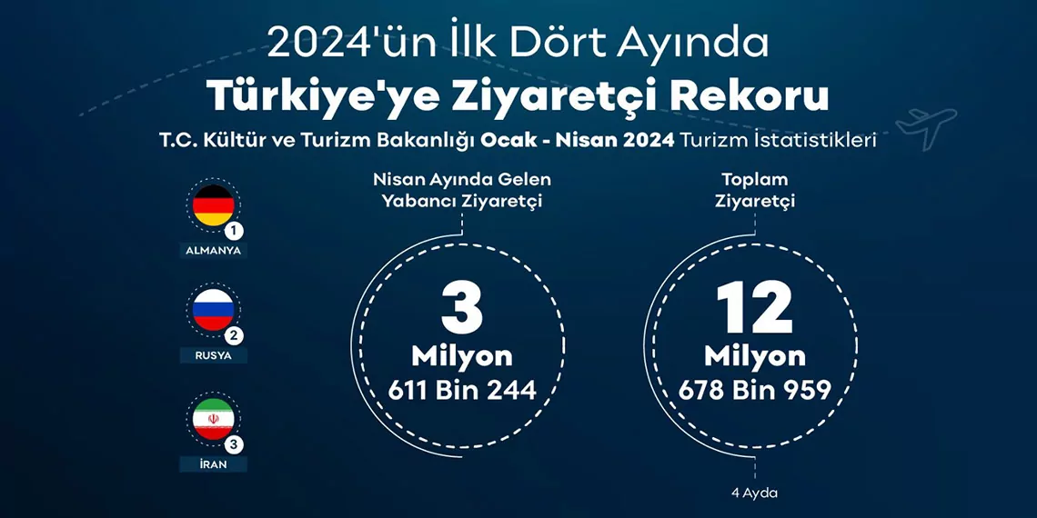2024te turkiyeye gelen ziyaretci sayisi 12 milyon 678 bin s - yerel haberler - haberton