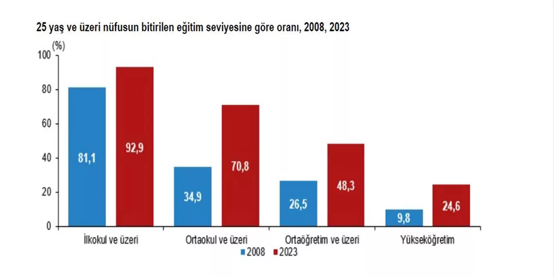 25 yas ve uzeri nufusta yuksekogretim mezunu orani yuzde yukseldis - öne çıkan - haberton