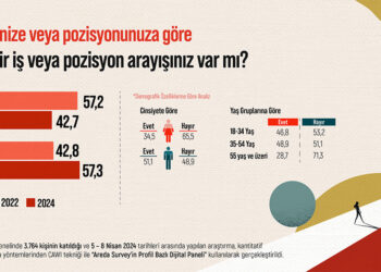 Kadınlar işinden memnun, erkekler daha iyi bir iş arıyor