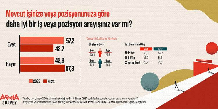 Kadınlar işinden memnun, erkekler daha iyi bir iş arıyor