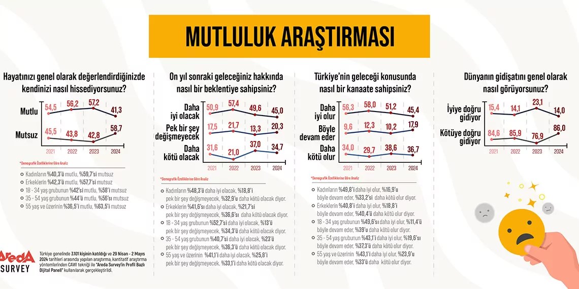 Araştırma: türkiye'de insanların yarısından fazlası mutsuz