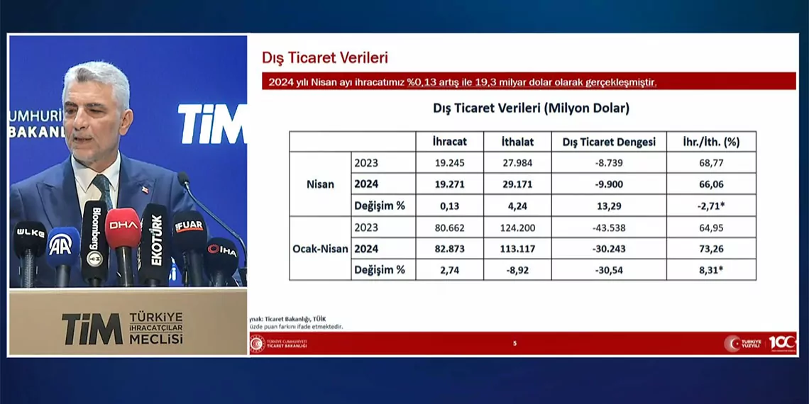 Ticaret bakanı ömer bolat, türkiye i̇hracatçılar meclisi (ti̇m) dış ticaret kompleksinde düzenlenen basın toplantısı ile, 2024 yılı nisan ayı dış ticaret rakamlarını açıkladı.