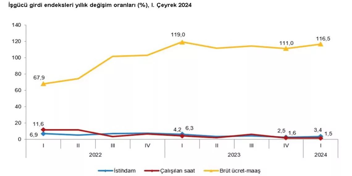 Istihdam endeksi birinci ceyrekte yillik yuzde 34 arttiw - i̇ş dünyası - haberton