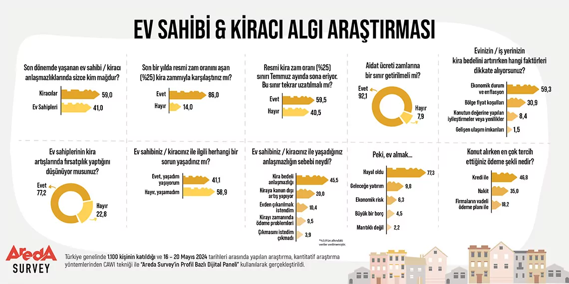 Kiracıların yüzde 86'sı resmi zam oranının üstünde kira ödüyor