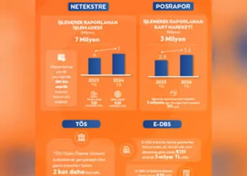 Netekstre'de hesap hareketi sayısı 7 milyonu aştı