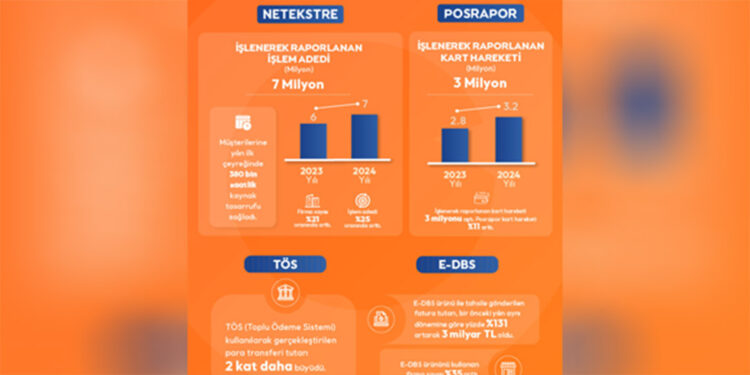 Netekstre'de hesap hareketi sayısı 7 milyonu aştı