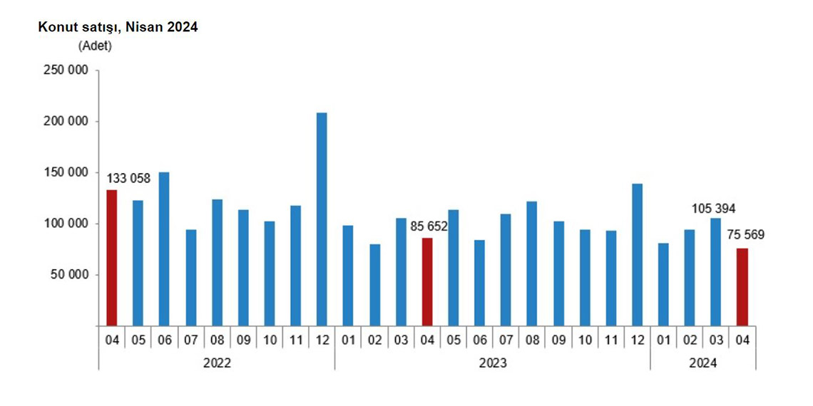 Nisan ayında satılan konut sayısı 75 bin 569