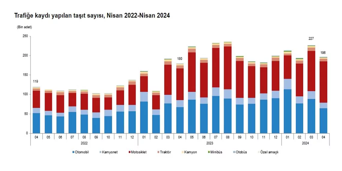 Nisanda trafiğe kaydı yapılan taşıt sayısı 196 bin 309