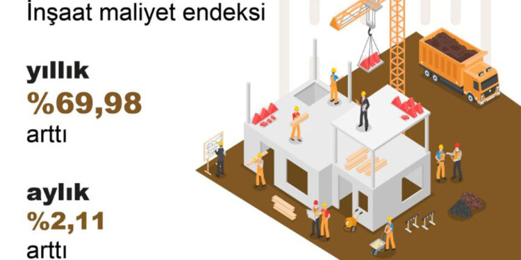 İnşaat maliyeti yıllık yüzde 69,98 arttı