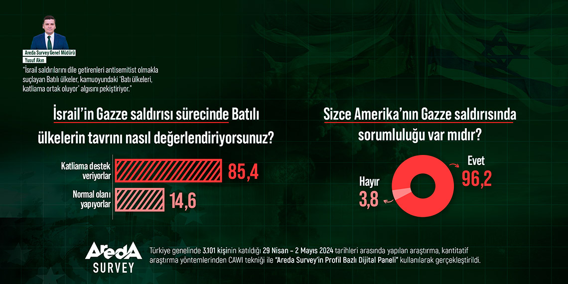 Türk halkına göre Batılı ülkeler Filistin katliamına destek veriyor