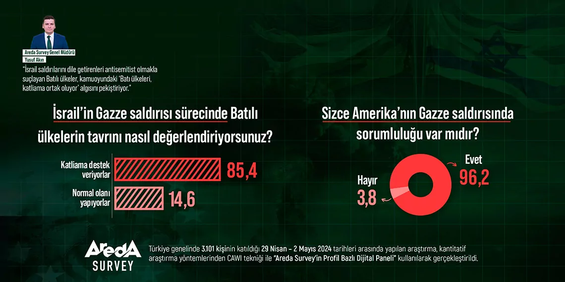 Türk halkına göre batılı ülkeler filistin katliamına destek veriyor