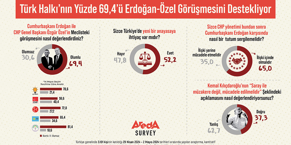 Türk halkının yüzde 69,4’ü Erdoğan-Özel görüşmesini destekliyor