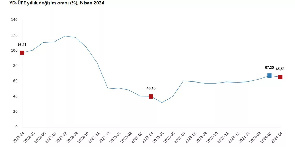 Yurt dışı üretici enflasyonu nisanda yüzde 65,53 oldu