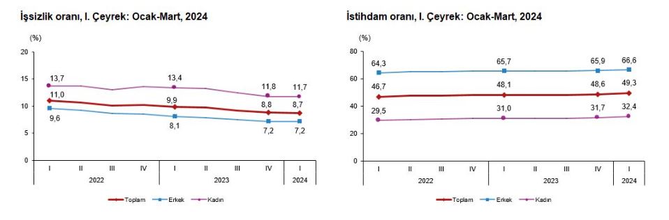Türkiye İstatistik Kurumu (TÜİK) 2024 yılı birinci çeyrek işsizlik rakamlarını açıkladı. İşsizlik oranı 2024 yılı birinci çeyreğinde bir önceki çeyreğe göre 0,1 puanlık azalışla yüzde 8,7 seviyesinde gerçekleşti.