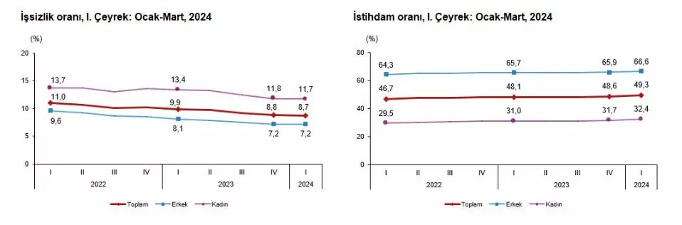 Türkiye i̇statistik kurumu (tüi̇k) 2024 yılı birinci çeyrek işsizlik rakamlarını açıkladı. İşsizlik oranı 2024 yılı birinci çeyreğinde bir önceki çeyreğe göre 0,1 puanlık azalışla yüzde 8,7 seviyesinde gerçekleşti.