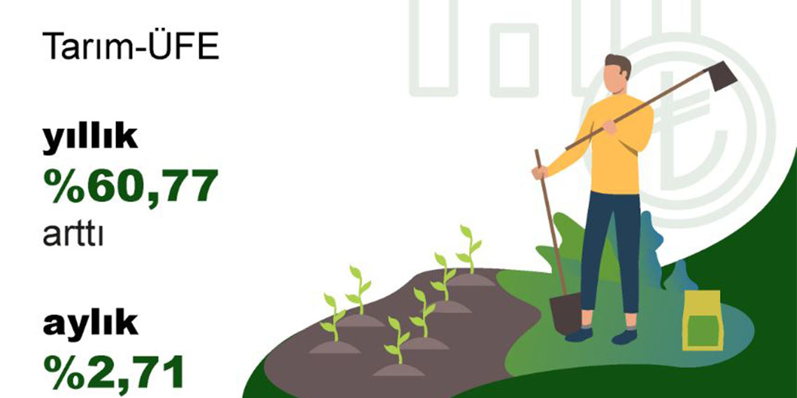 Türkiye İstatistik Kurumu (TÜİK), nisan ayında tarım ürünleri üretici fiyatlarının bir önceki yılın aynı ayına göre (yıllık) yüzde 60,77, bir önceki aya göre (aylık) yüzde 2,71 arttığını açıkladı.