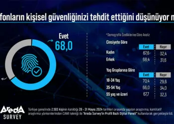 Türk halkı akıllı telefonların kişisel güvenliğini tehdit ettiğini düşünüyor