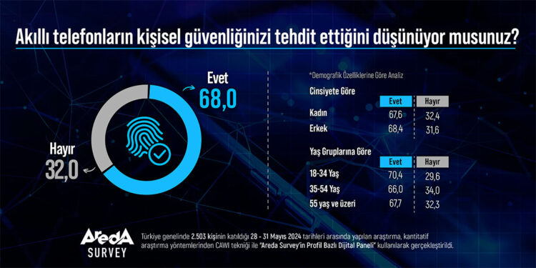 Türk halkı akıllı telefonların kişisel güvenliğini tehdit ettiğini düşünüyor