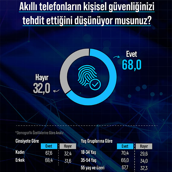 Areda Survey araştırma şirketinin yaptığı araştırmaya göre, Türk halkı akıllı telefonların kişisel güvenliğini tehdit ettiğini düşünüyor.
