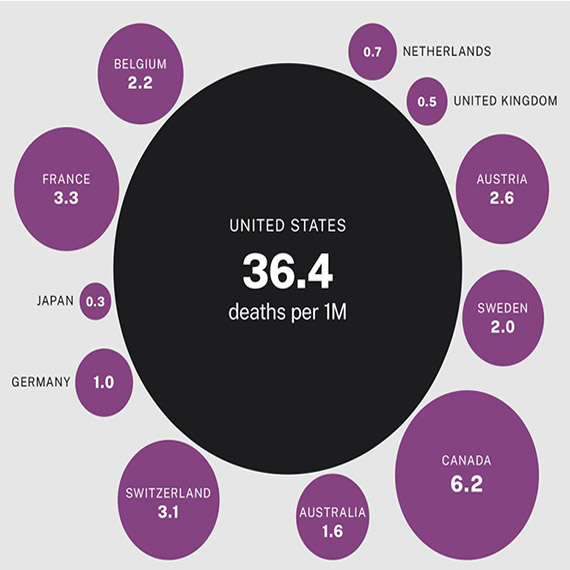 ABD'de ateşli silahla yapılan şiddet, halk sağlığı krizi ilan edildi