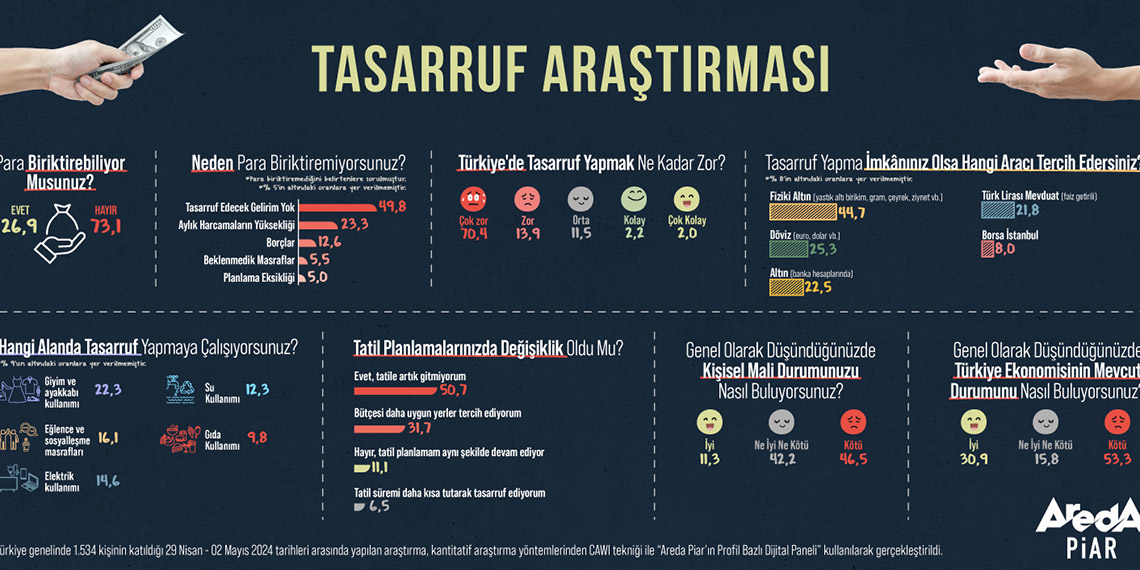 Araştırma: Türk halkının 73,1'i para biriktiremiyor