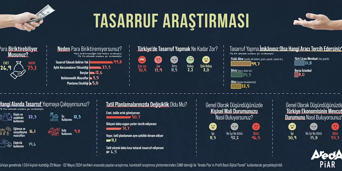 Araştırma: türk halkının 73,1'i para biriktiremiyor